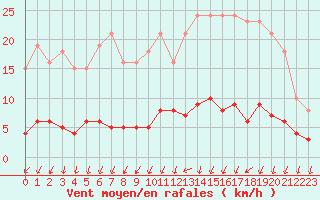 Courbe de la force du vent pour Herserange (54)