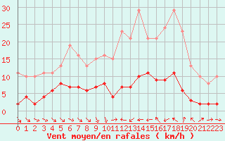 Courbe de la force du vent pour Le Luc (83)