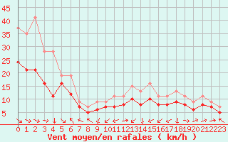 Courbe de la force du vent pour Plussin (42)