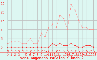 Courbe de la force du vent pour Xonrupt-Longemer (88)