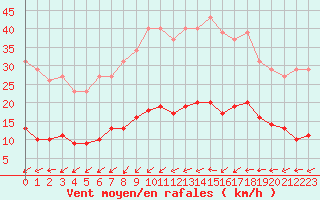 Courbe de la force du vent pour Capelle aan den Ijssel (NL)