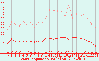 Courbe de la force du vent pour Frontenay (79)