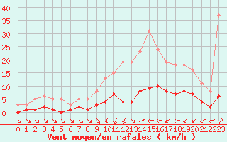 Courbe de la force du vent pour Douzens (11)