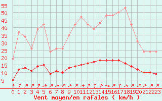 Courbe de la force du vent pour Courcouronnes (91)