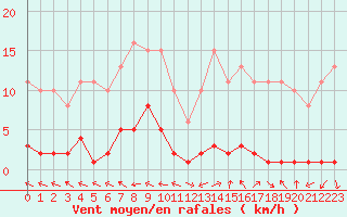 Courbe de la force du vent pour Herbault (41)