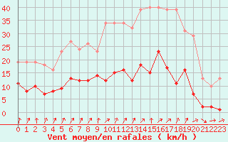 Courbe de la force du vent pour Lamballe (22)