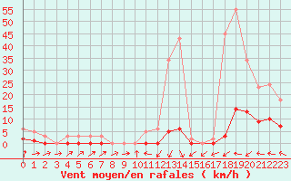 Courbe de la force du vent pour Potes / Torre del Infantado (Esp)