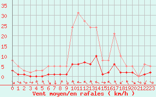 Courbe de la force du vent pour Le Vigan (30)