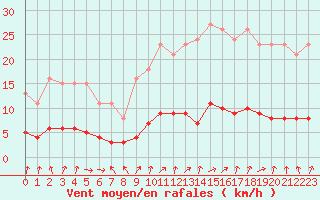 Courbe de la force du vent pour Champagne-sur-Seine (77)