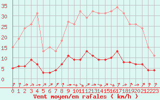 Courbe de la force du vent pour Trgueux (22)