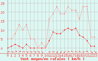 Courbe de la force du vent pour Xert / Chert (Esp)