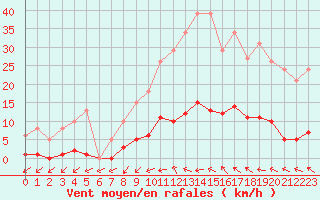 Courbe de la force du vent pour Pertuis - Grand Cros (84)