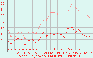 Courbe de la force du vent pour Saint-Igneuc (22)