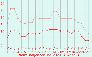 Courbe de la force du vent pour Tour-en-Sologne (41)