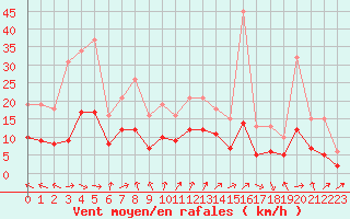 Courbe de la force du vent pour Castres-Nord (81)