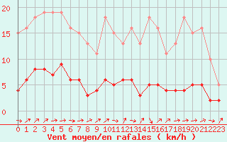 Courbe de la force du vent pour Sandillon (45)