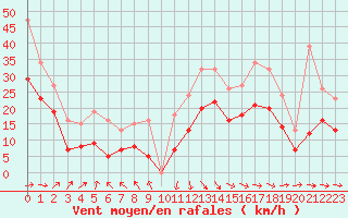 Courbe de la force du vent pour Monts-sur-Guesnes (86)