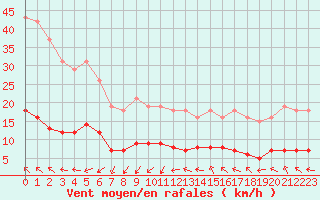 Courbe de la force du vent pour Saint-Jean-de-Vedas (34)