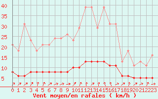 Courbe de la force du vent pour Tour-en-Sologne (41)