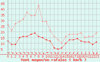 Courbe de la force du vent pour Gruissan (11)
