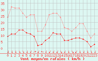 Courbe de la force du vent pour Gjilan (Kosovo)