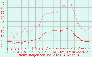 Courbe de la force du vent pour Sermange-Erzange (57)