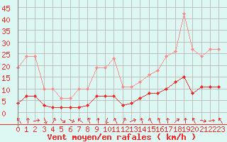 Courbe de la force du vent pour Voiron (38)