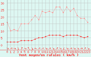 Courbe de la force du vent pour La Lande-sur-Eure (61)