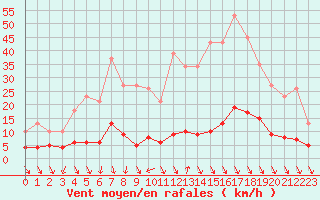 Courbe de la force du vent pour Eygliers (05)