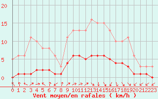 Courbe de la force du vent pour Vanclans (25)