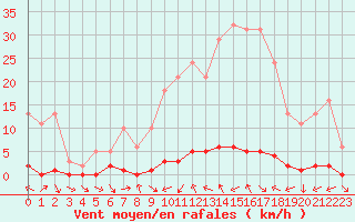 Courbe de la force du vent pour Sauteyrargues (34)