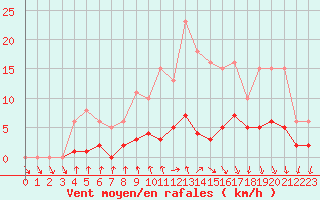 Courbe de la force du vent pour Hd-Bazouges (35)