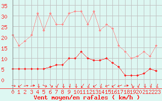 Courbe de la force du vent pour Ancey (21)