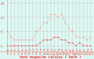 Courbe de la force du vent pour Gjilan (Kosovo)