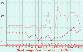 Courbe de la force du vent pour Noyarey (38)