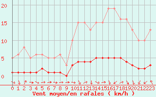 Courbe de la force du vent pour Ancey (21)