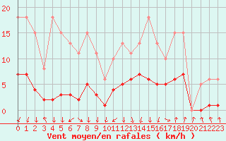 Courbe de la force du vent pour Lans-en-Vercors - Les Allires (38)