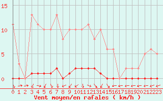 Courbe de la force du vent pour Sain-Bel (69)