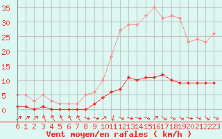 Courbe de la force du vent pour Cabris (13)