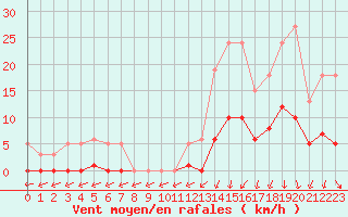 Courbe de la force du vent pour Petiville (76)