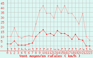 Courbe de la force du vent pour Neuville-de-Poitou (86)