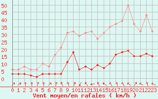 Courbe de la force du vent pour Beaumont du Ventoux (Mont Serein - Accueil) (84)