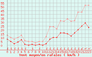 Courbe de la force du vent pour Aouste sur Sye (26)