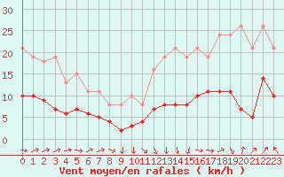 Courbe de la force du vent pour Selonnet - Chabanon (04)