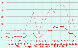 Courbe de la force du vent pour Saint-Paul-lez-Durance (13)