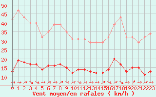 Courbe de la force du vent pour Boulaide (Lux)