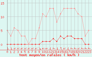 Courbe de la force du vent pour Herbault (41)