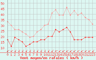 Courbe de la force du vent pour Creil (60)