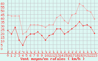 Courbe de la force du vent pour Nmes - Garons (30)