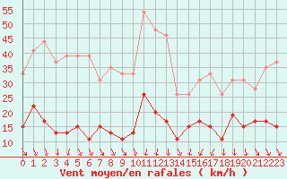 Courbe de la force du vent pour Ste (34)